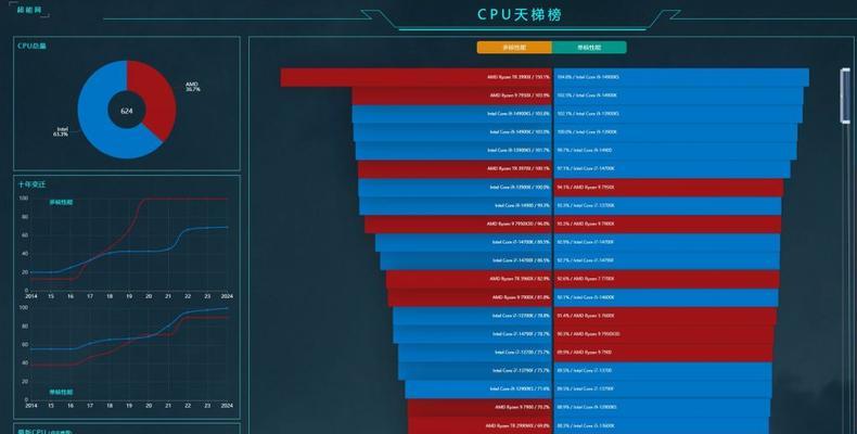 CPU性能天梯图（分析两者差异及性能优劣对比）