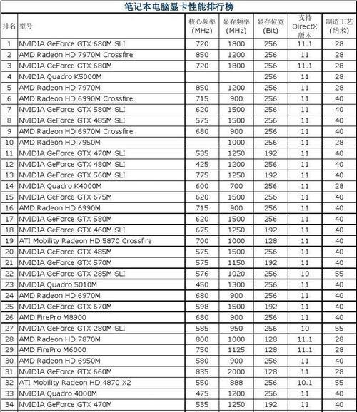 2024笔记本显卡排行榜（揭秘未来笔记本显卡的巅峰之争）