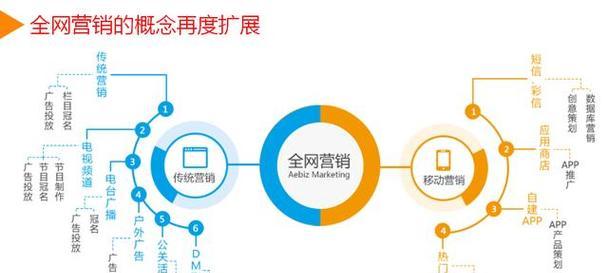 营销模式的多样性及应用（探索营销模式的分类及实践方法）