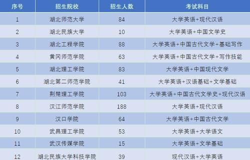 湖北大学专升本专业全面解析（选择湖北大学专升本专业的关键因素及就业前景分析）