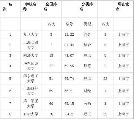 2024年上海二本大学排名与录取分析（探究上海市内二本大学的竞争力）