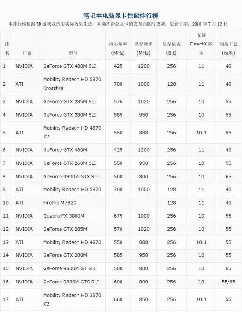 笔记本显卡性能对比（显卡性能对比）