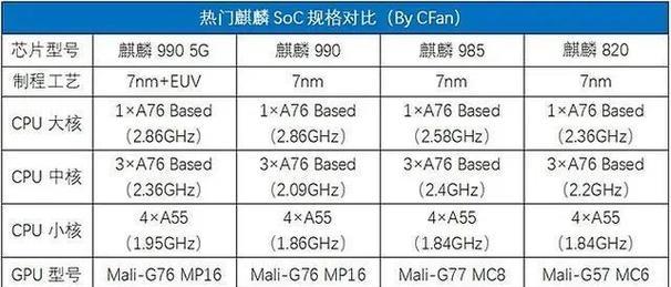 手机CPU处理器排名，了解最强大的处理器是什么（全面分析手机处理器性能）
