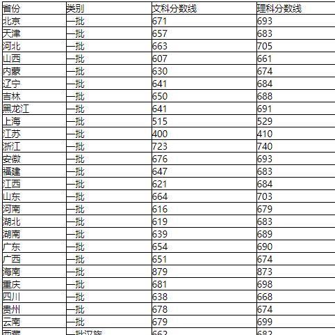 全国各省一本分数线排名榜出炉（揭秘2024年高考省份分数线变动情况）