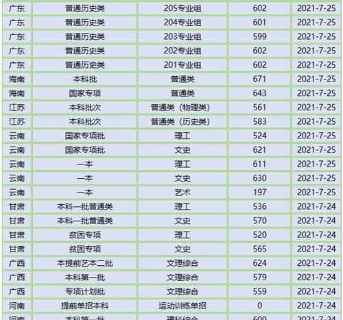 各省高考录取分数线排名（全国各省高考录取分数线排名一览）