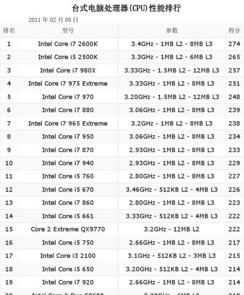 最新台式电脑处理器性能排行榜公布（探究高性能处理器）