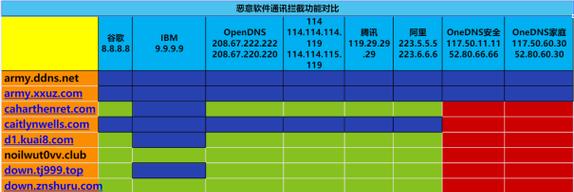 国内最快的DNS解析服务提供商及其（加快网页打开速度）