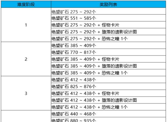 《DNF光环属性一览表，助你打造最强角色》（掌握光环属性）