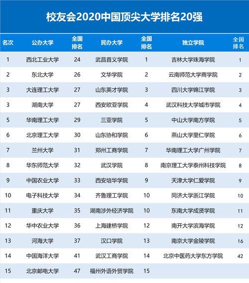 2024全国大学排名出炉（综合实力再升级）