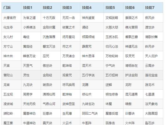 如何正确地为梦幻西游角色加点（以角色介绍为例）